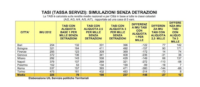 tasi tabella pagamenti