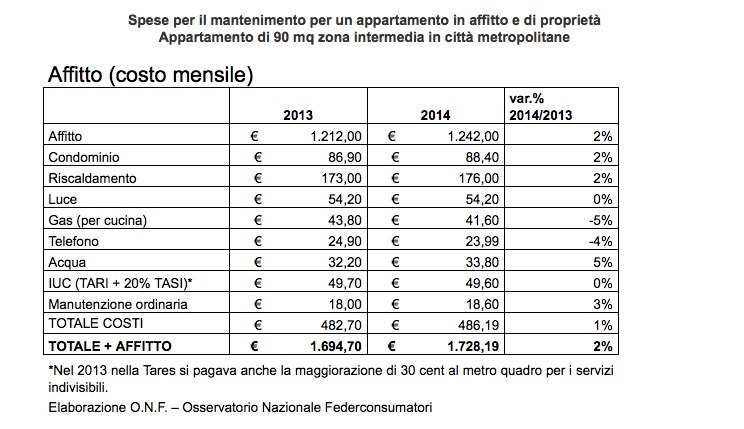 Casa - affitto e proprietà tabella costi