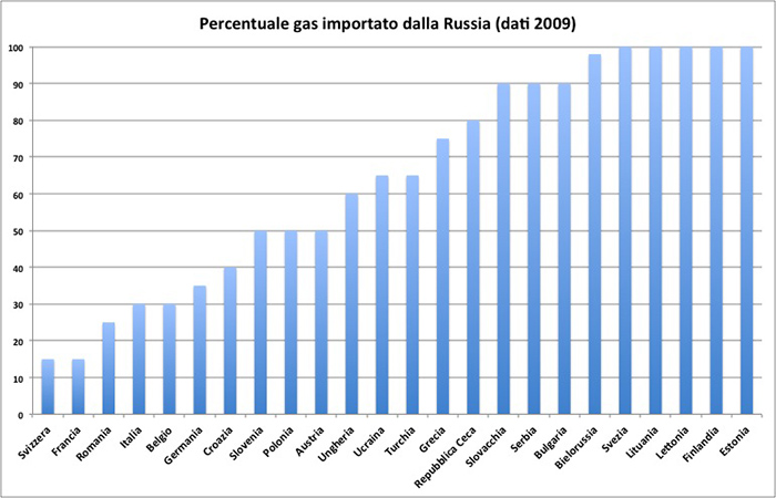 I paesi europei dipendono dal gas russo.