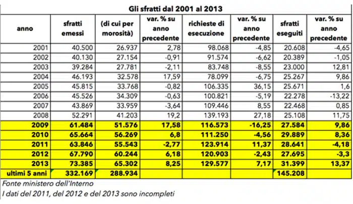 blocco sfratti
