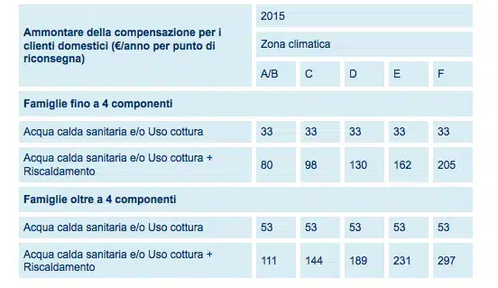 bonus gas 2015