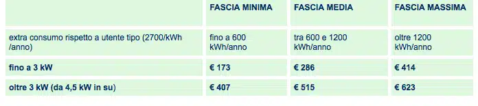 bonus sociale 2015 apparecchiature elettromedicali