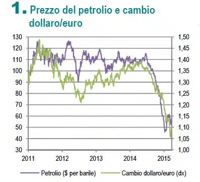 petrolio e cambio euro-dollaro