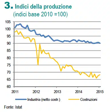 produzione industriale costruzioni 2015