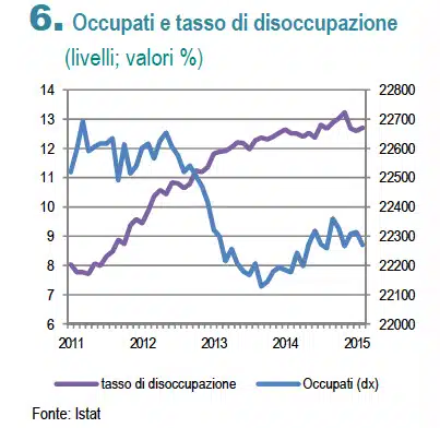 occupazione disoccupazione 2015