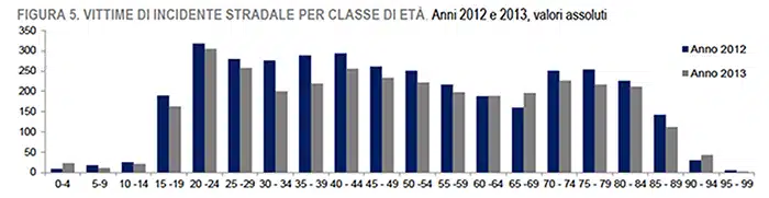 incidenti stradali bambini