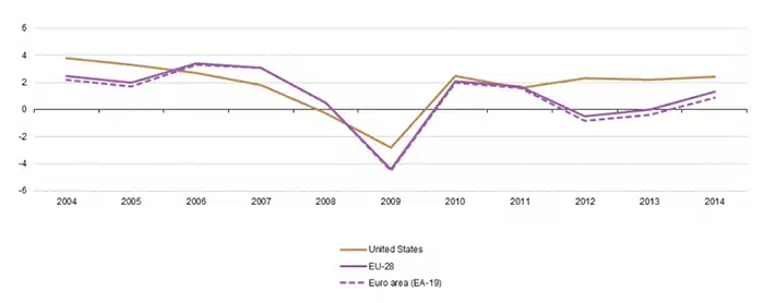 pil storico da 2004 usa europa