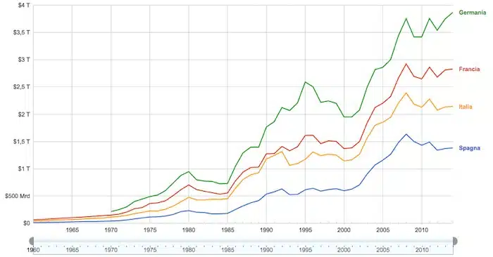 Grafico pil andamento 2016