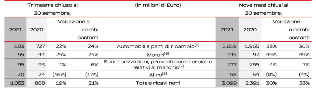 Ferrari numeri bilancio