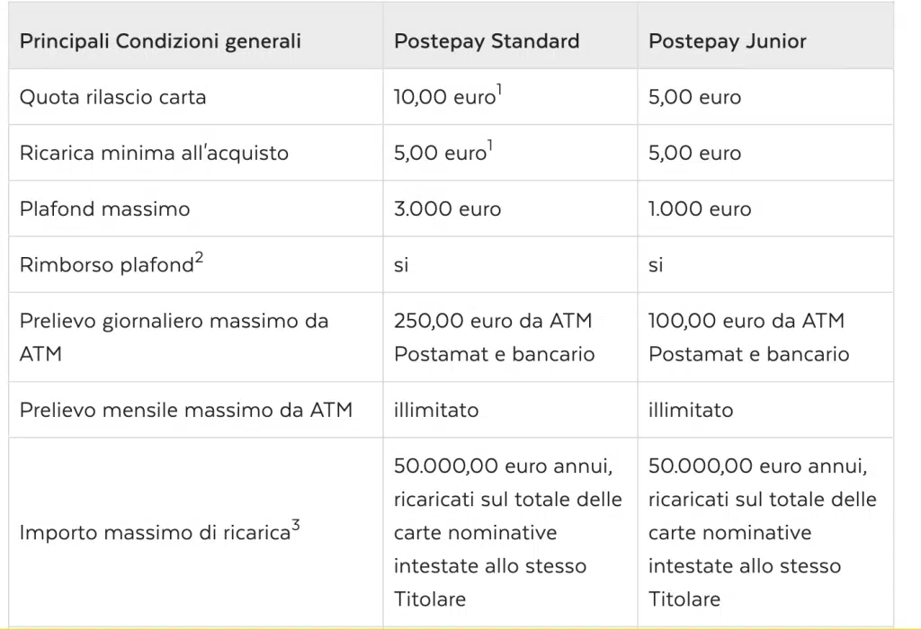 PostePay costi