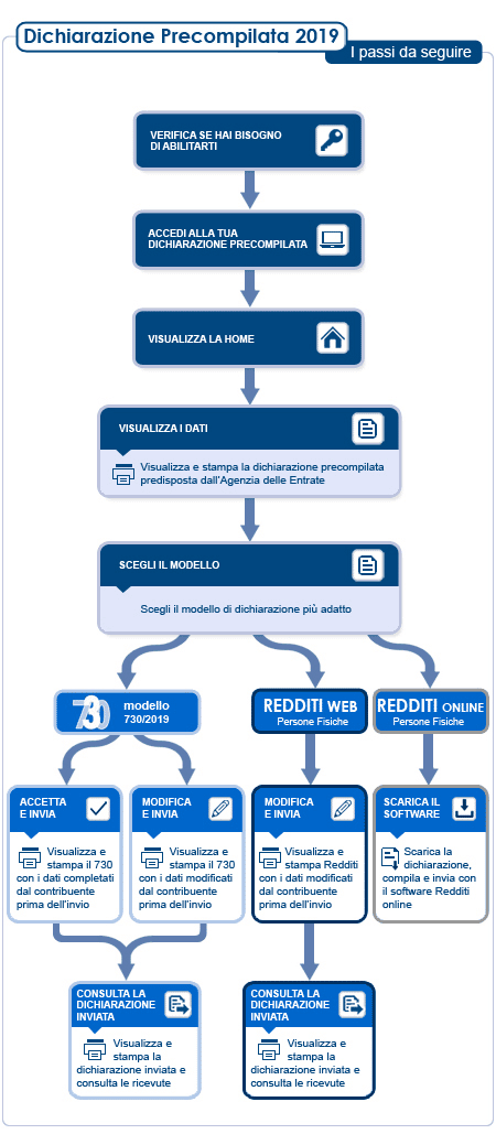 Dichiarazione Dei Redditi 2019 Scadenza E Istruzioni