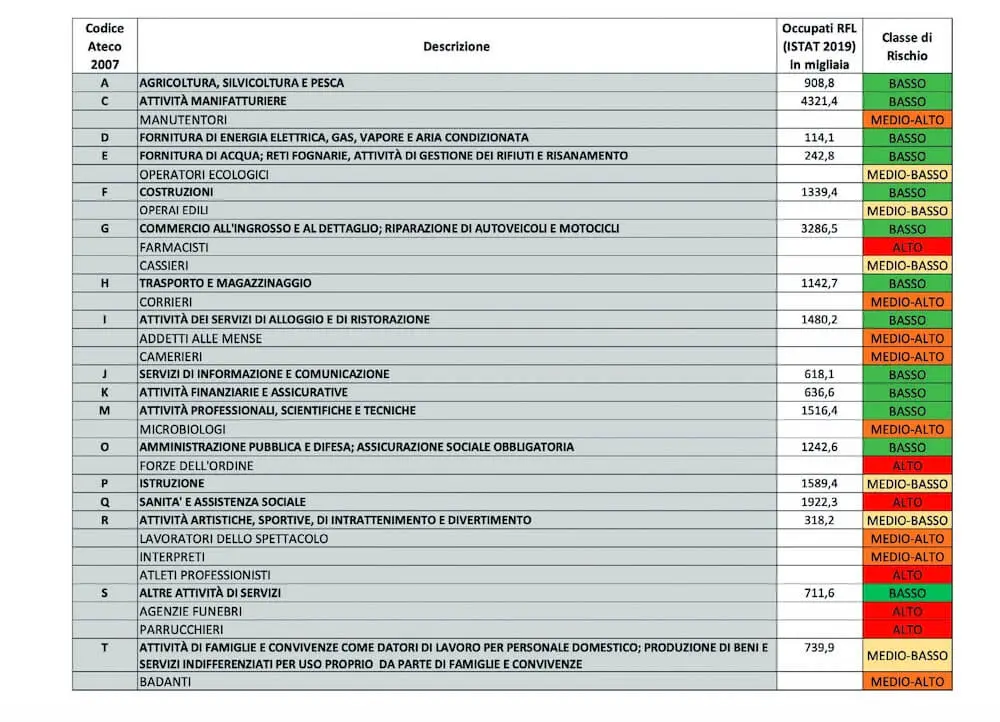 Inail categorie fase 2
