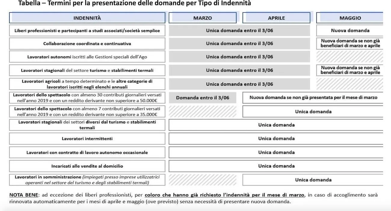 Inps tabella domande bonus