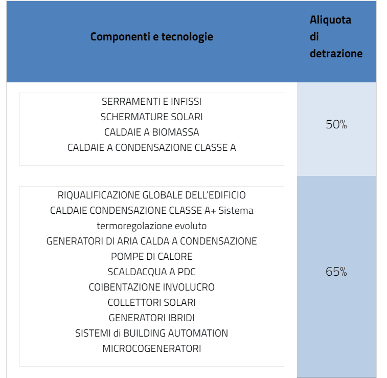 Quanto risparmio con lo sconto in fattura per la caldaia?