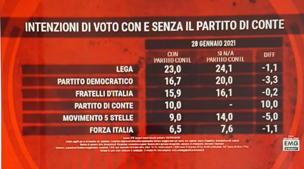 sondaggi politici