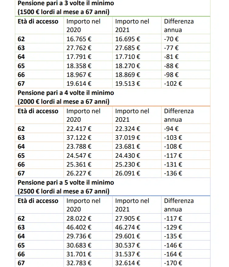 tabelle UIL taglio pensioni