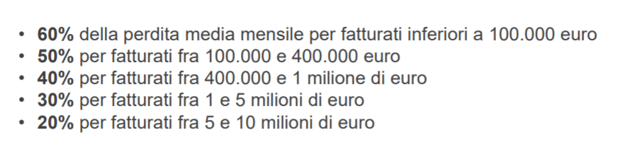 Contributo fondo perduto 2021 decreto sostegni percentuali