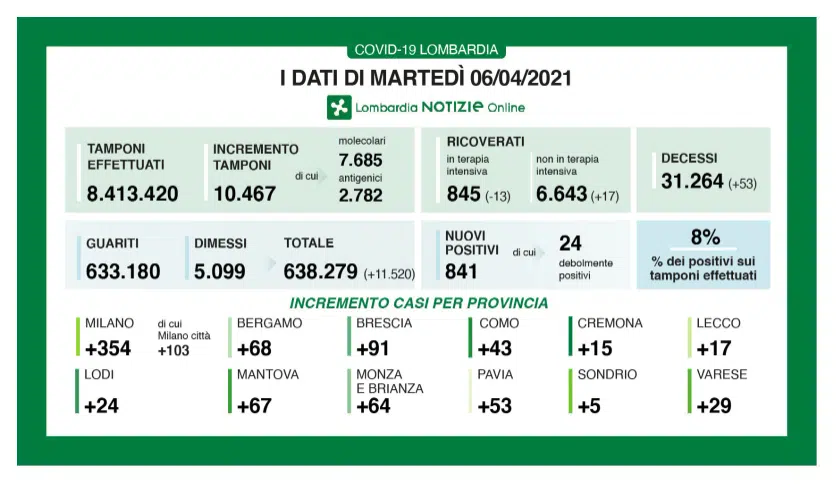 Dati contagi coronavirus regione Lombardia