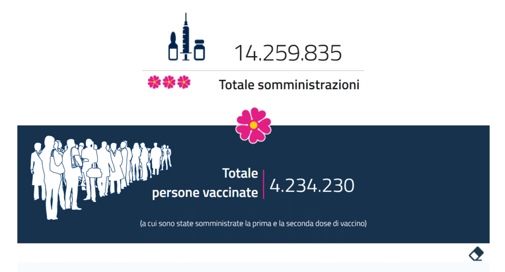 vaccini somministrati in Italia numero aggiornato