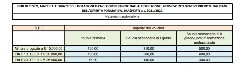importi voucher scuola piemonte acquisto libri di testo