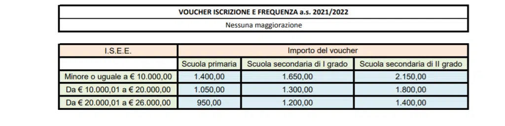 voucher scuola Piemonte importo iscrizione e frequenza