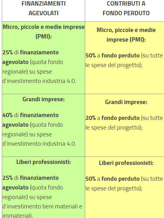 agevolazioni imprese e liberi professionisti 2021 regione Veneto