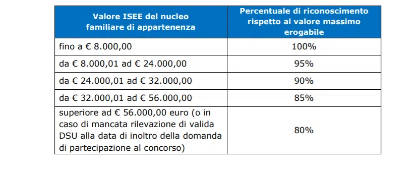 tabella importi bonus campi estivi 2021 inps