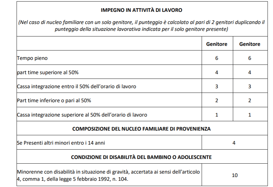 assegnazione punteggi graduatoria bonus centri estivi 2021 Liguria