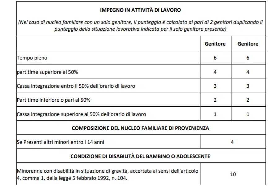 assegnazione punteggi graduatoria bonus centri estivi 2021 Liguria