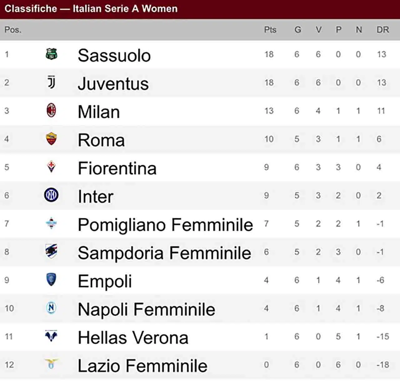 Classifica serie a femminile
