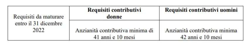 requisiti pensione anticipata