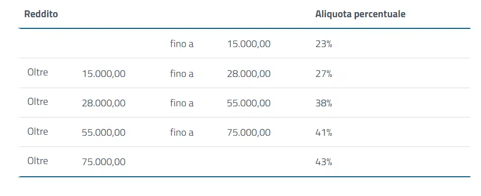 Pensioni scaglioni aliquote Irpef 2021