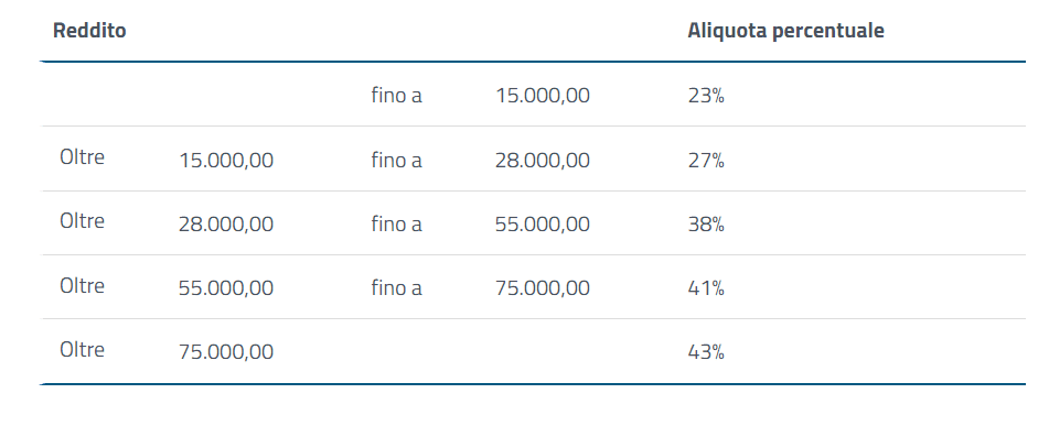 Scaglioni aliquote Irpef 2021