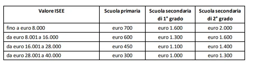 bonus scuola 2022 lombardia importi