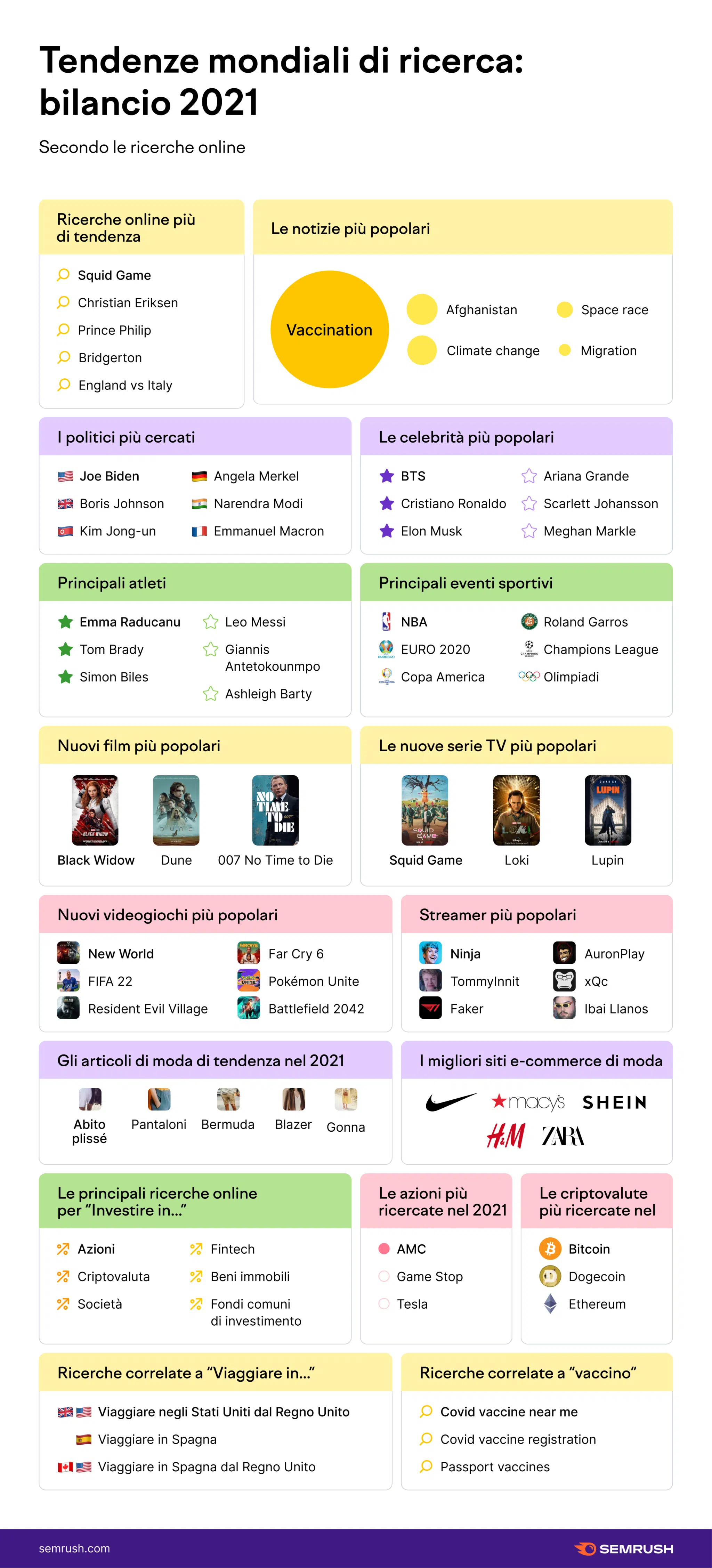 infografica ricerche semrush 2021