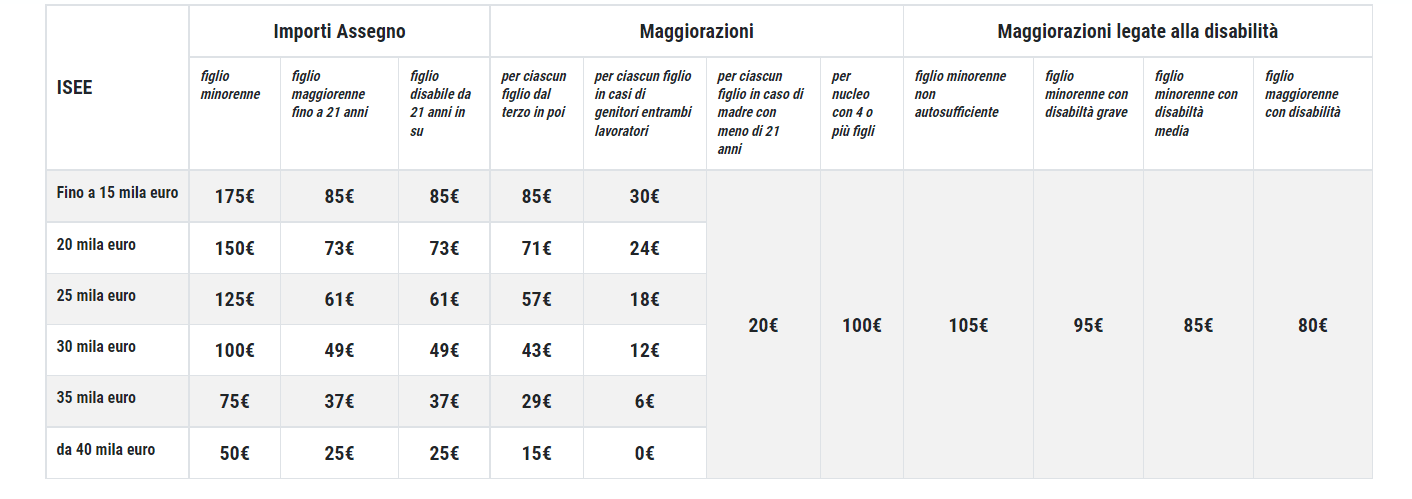 Tabella importi assegno unico 2022