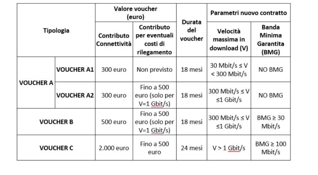 tabella importi bonus connettività 2022