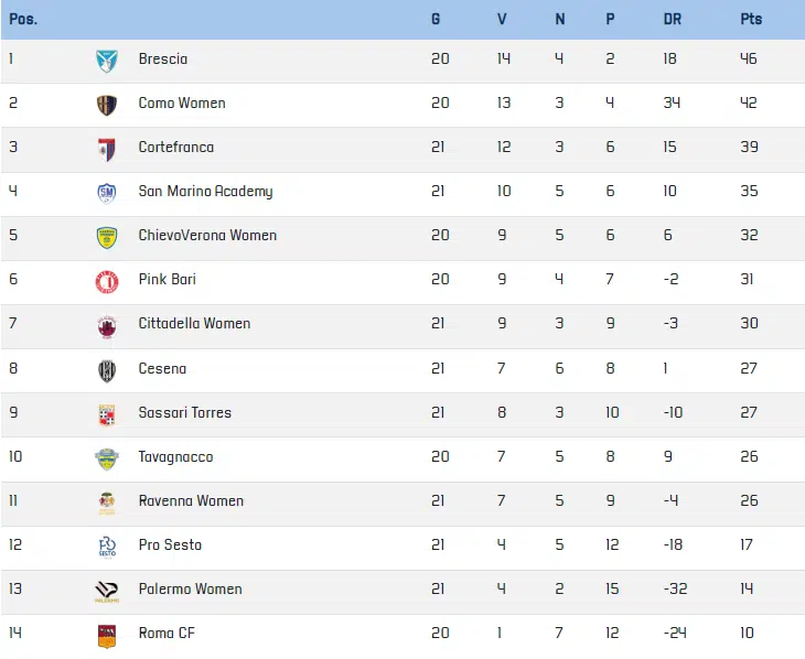 Classifica Serie B femminile