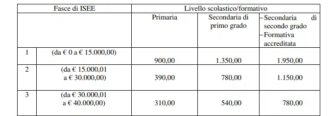 Importi bonus scuola Veneto