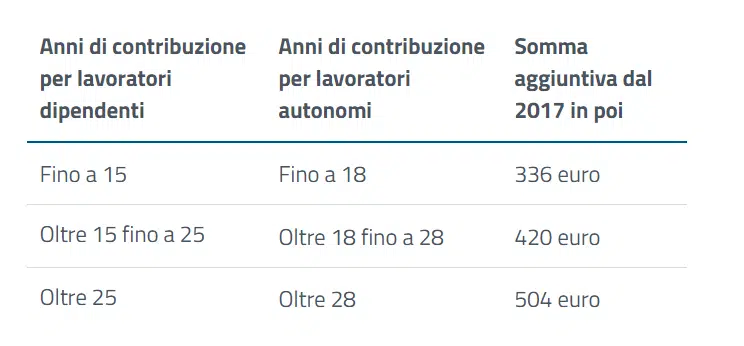 Importi quattordicesima pensione