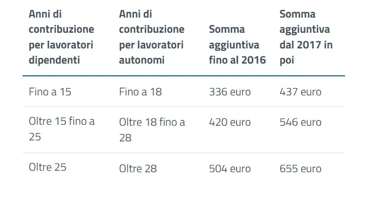 importi quattordicesima pensione fino a 1,5 volte il minimo