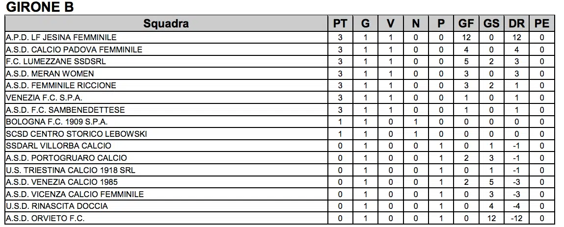 classifica serie c femminile