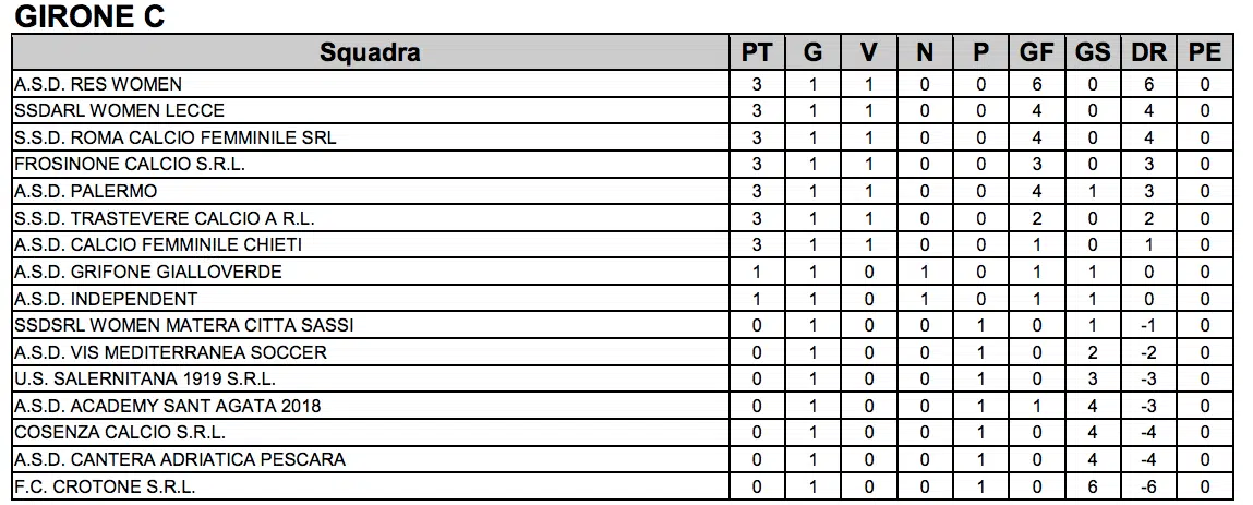 Classifica serie C femminile