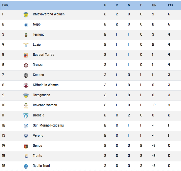 classifica serie b femminile 2022 2023