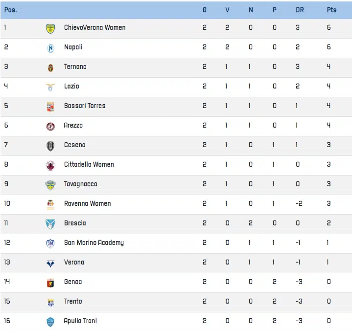 classifica serie b femminile 2022 2023