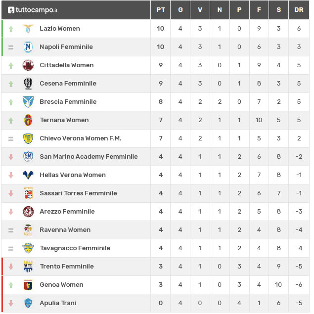 classifica serie b femminile 2022 2023