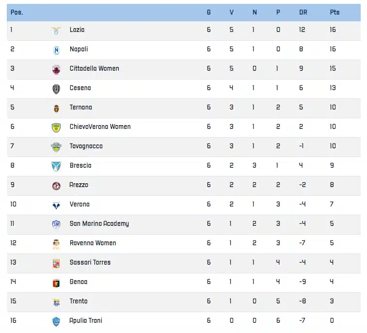 classifica serie b femminile sesta giornata