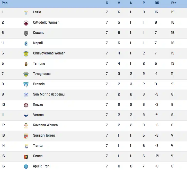 classifica serie b femminile settima giornata