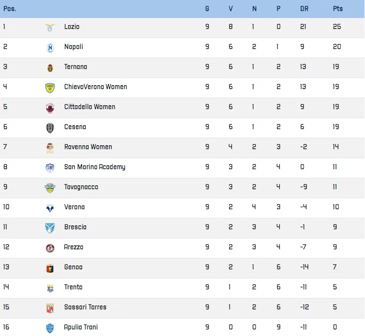 classifica serie b femminile nona giornata