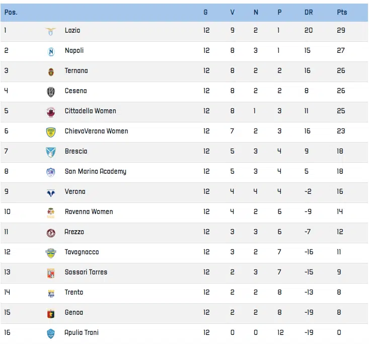 classifica serie b 12 giornata